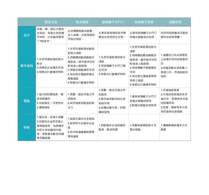 補牙物料